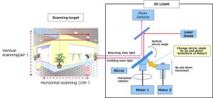 01nov17 Pansonic 3D lidar sensor2